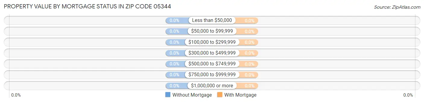 Property Value by Mortgage Status in Zip Code 05344