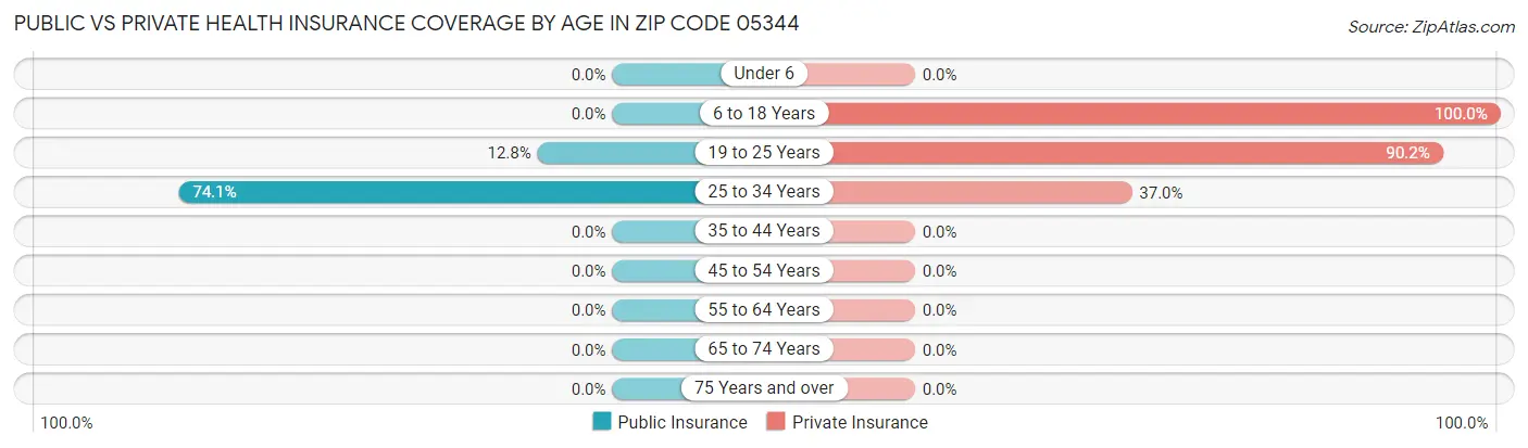 Public vs Private Health Insurance Coverage by Age in Zip Code 05344