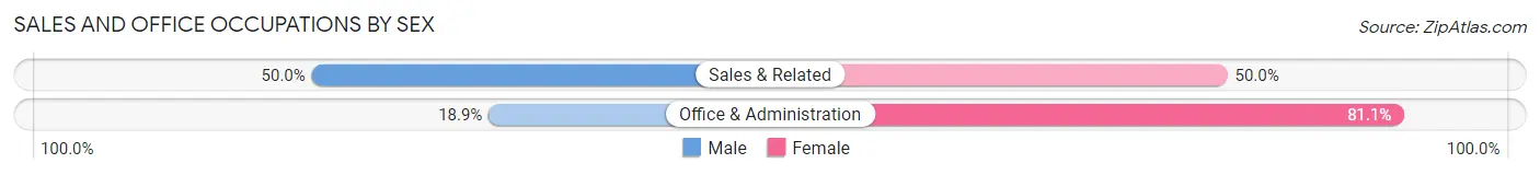 Sales and Office Occupations by Sex in Zip Code 05344