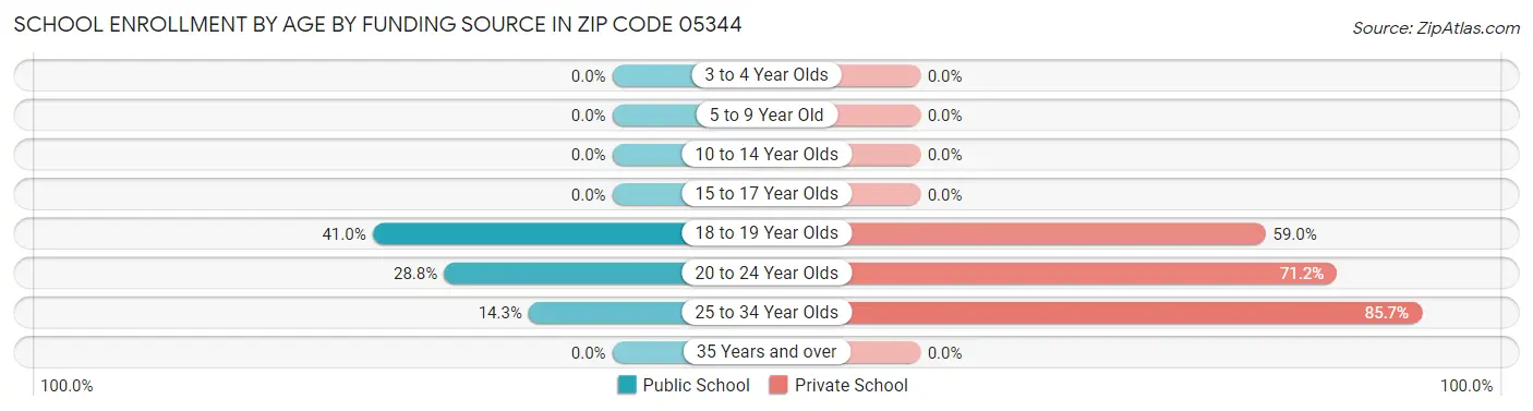 School Enrollment by Age by Funding Source in Zip Code 05344