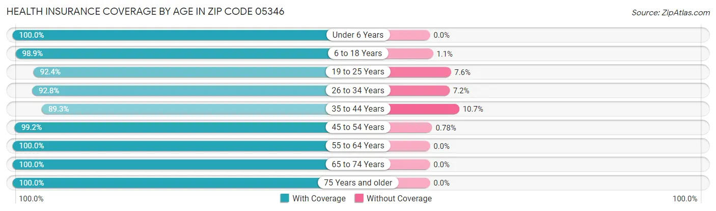 Health Insurance Coverage by Age in Zip Code 05346