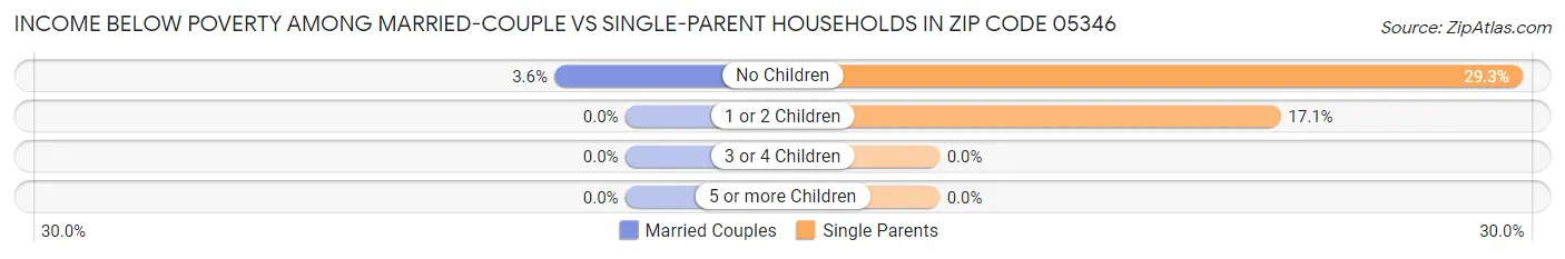 Income Below Poverty Among Married-Couple vs Single-Parent Households in Zip Code 05346