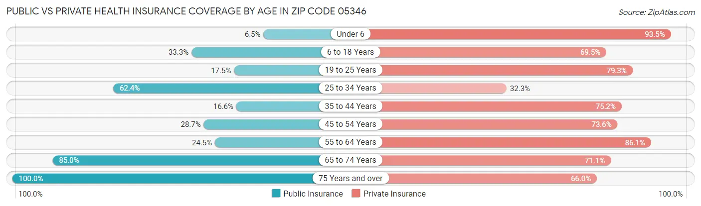 Public vs Private Health Insurance Coverage by Age in Zip Code 05346
