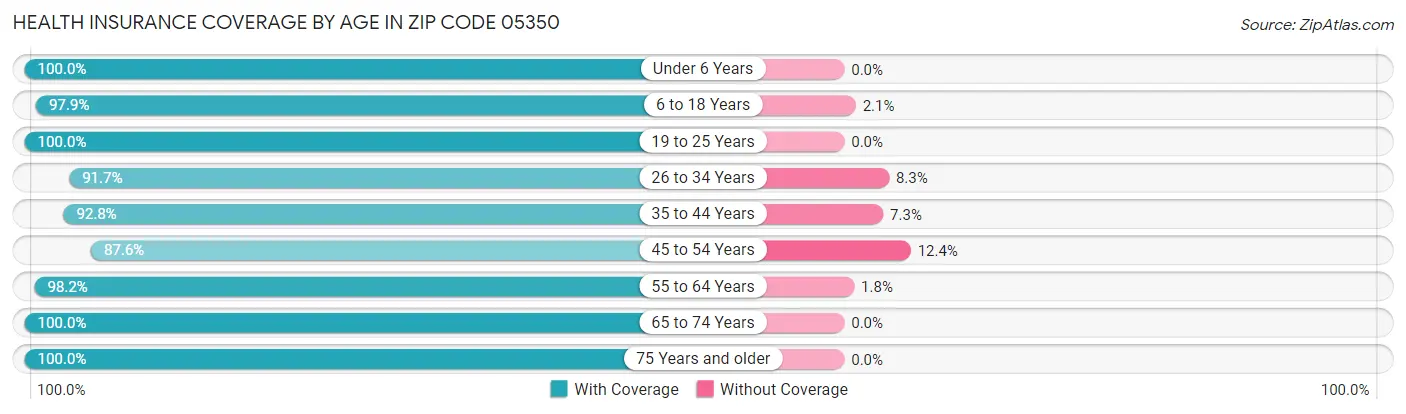 Health Insurance Coverage by Age in Zip Code 05350
