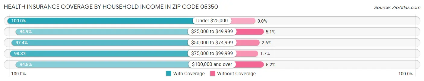 Health Insurance Coverage by Household Income in Zip Code 05350