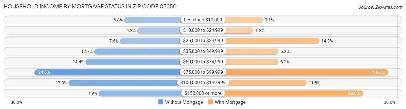 Household Income by Mortgage Status in Zip Code 05350