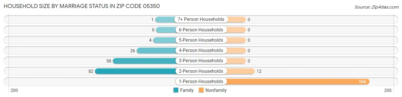 Household Size by Marriage Status in Zip Code 05350