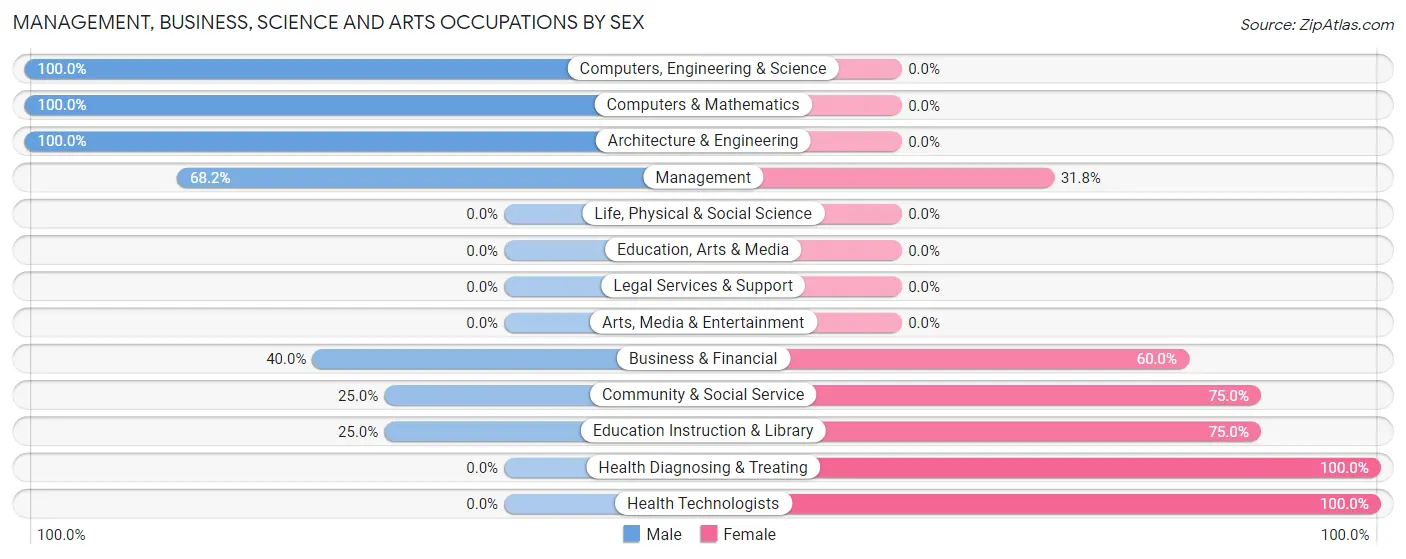 Management, Business, Science and Arts Occupations by Sex in Zip Code 05350