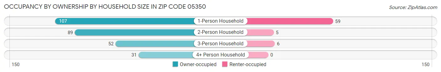Occupancy by Ownership by Household Size in Zip Code 05350
