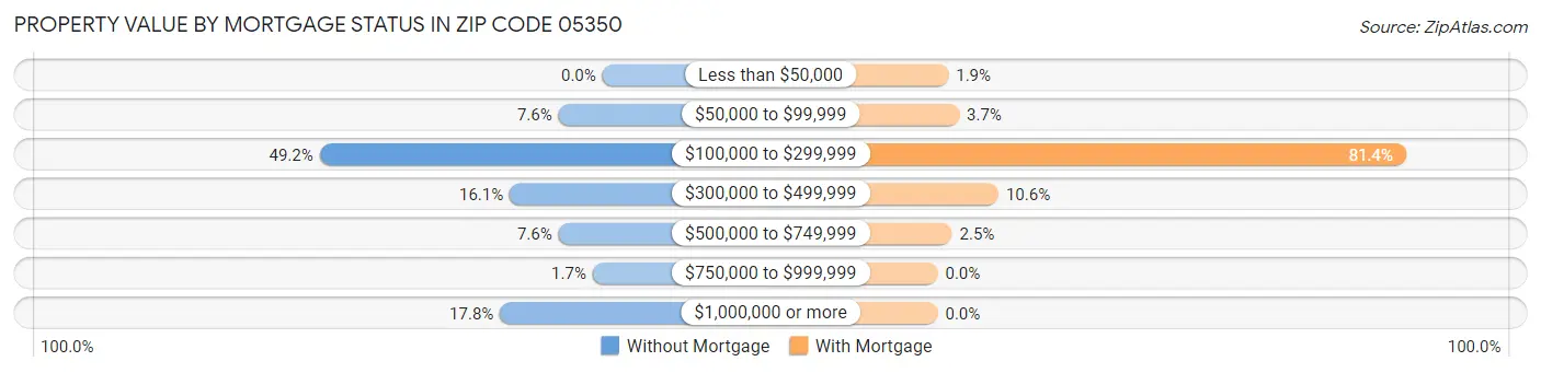 Property Value by Mortgage Status in Zip Code 05350