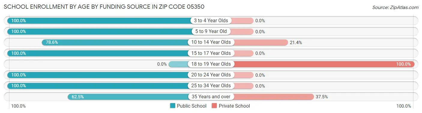 School Enrollment by Age by Funding Source in Zip Code 05350