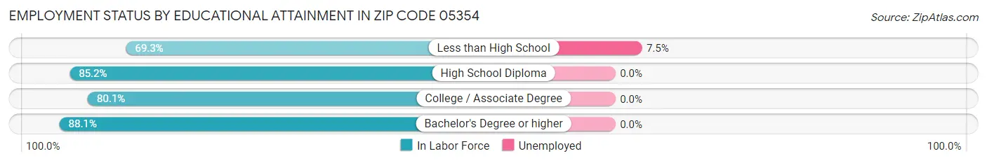 Employment Status by Educational Attainment in Zip Code 05354