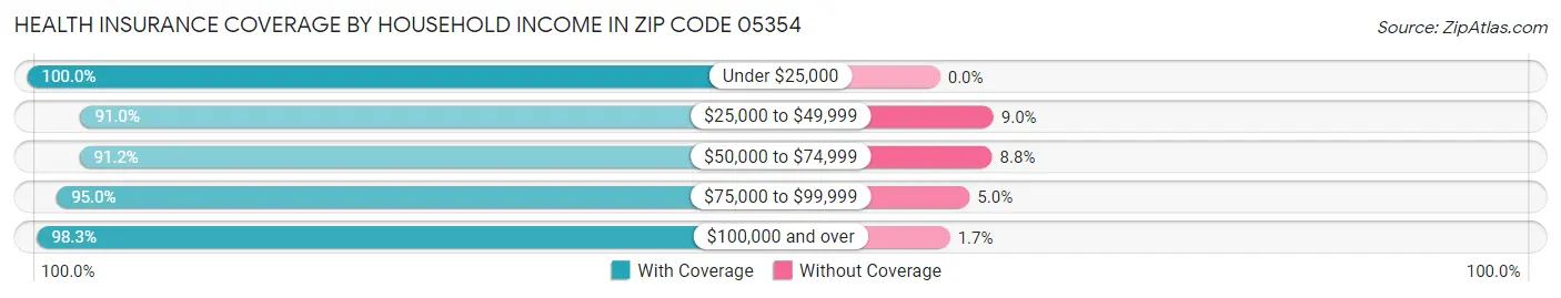 Health Insurance Coverage by Household Income in Zip Code 05354