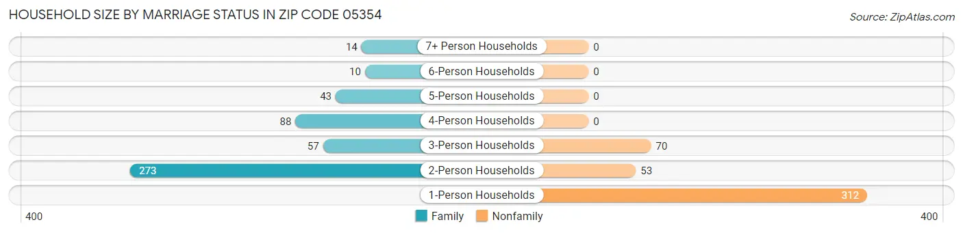 Household Size by Marriage Status in Zip Code 05354