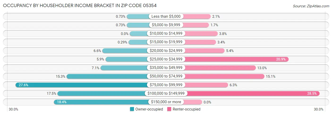 Occupancy by Householder Income Bracket in Zip Code 05354