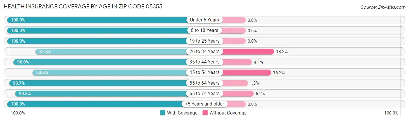 Health Insurance Coverage by Age in Zip Code 05355