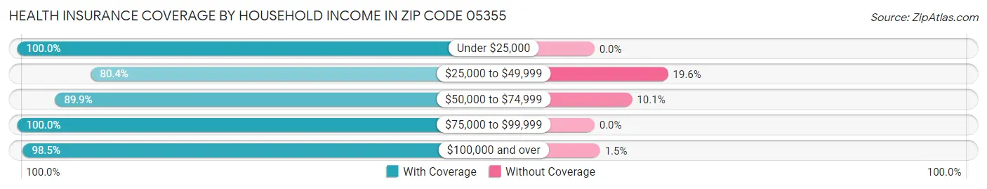 Health Insurance Coverage by Household Income in Zip Code 05355