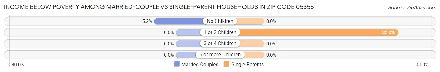 Income Below Poverty Among Married-Couple vs Single-Parent Households in Zip Code 05355