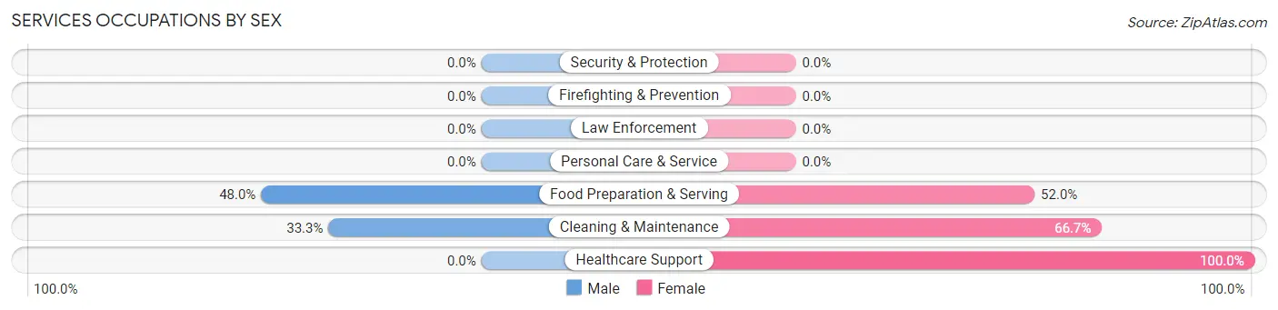 Services Occupations by Sex in Zip Code 05355