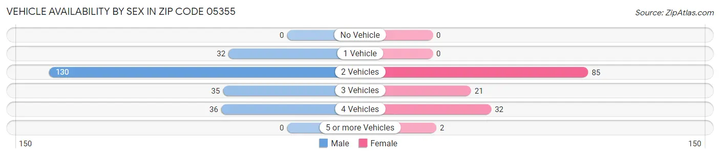 Vehicle Availability by Sex in Zip Code 05355