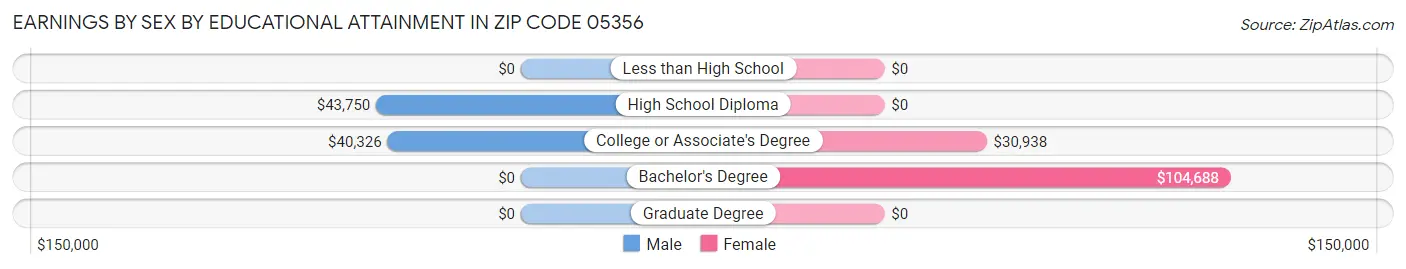 Earnings by Sex by Educational Attainment in Zip Code 05356