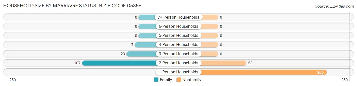 Household Size by Marriage Status in Zip Code 05356