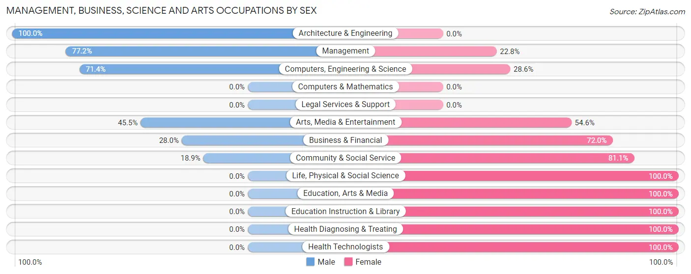 Management, Business, Science and Arts Occupations by Sex in Zip Code 05356