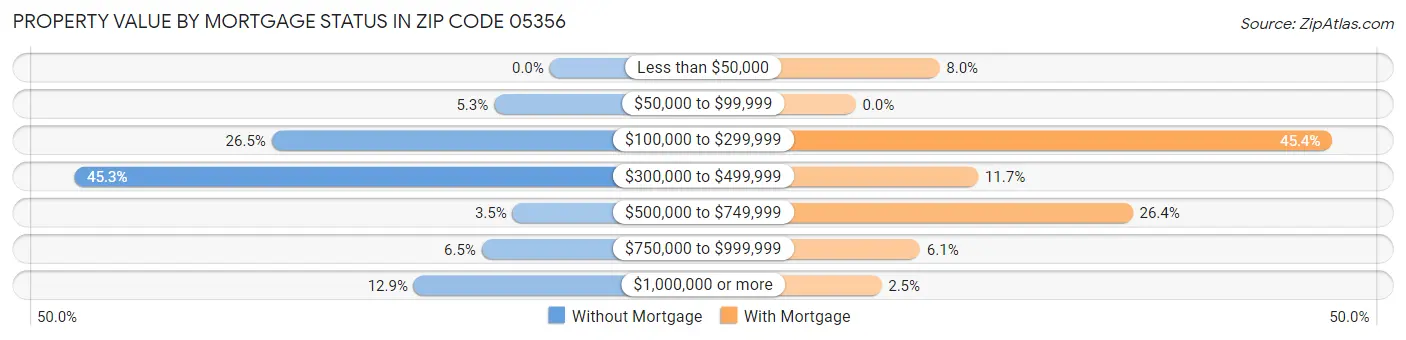 Property Value by Mortgage Status in Zip Code 05356