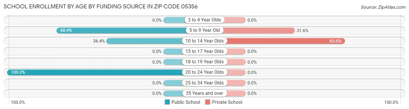 School Enrollment by Age by Funding Source in Zip Code 05356