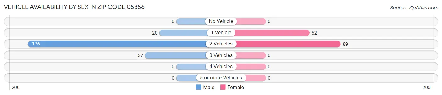 Vehicle Availability by Sex in Zip Code 05356