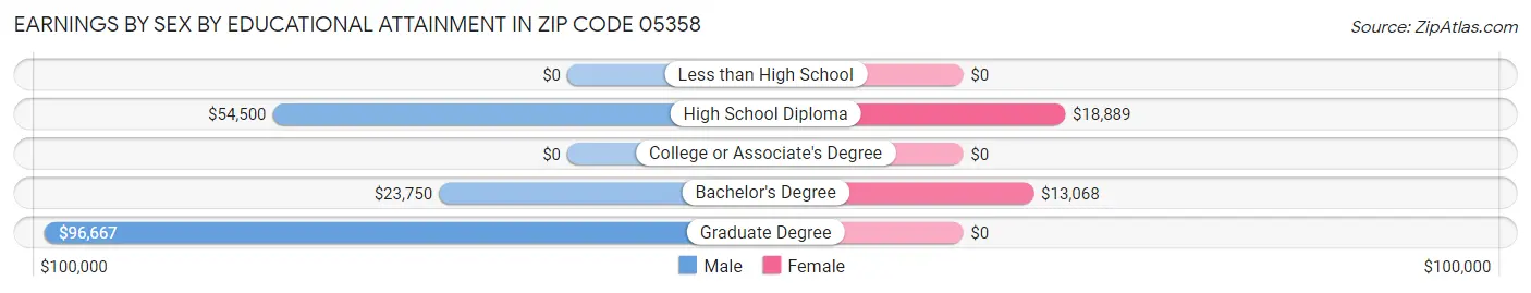 Earnings by Sex by Educational Attainment in Zip Code 05358