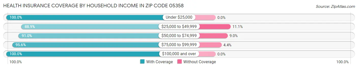 Health Insurance Coverage by Household Income in Zip Code 05358