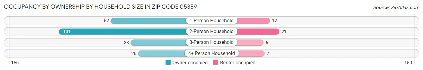 Occupancy by Ownership by Household Size in Zip Code 05359