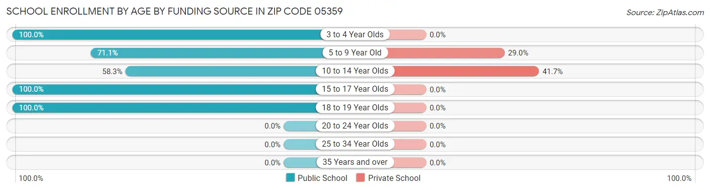 School Enrollment by Age by Funding Source in Zip Code 05359