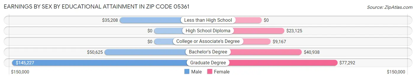 Earnings by Sex by Educational Attainment in Zip Code 05361
