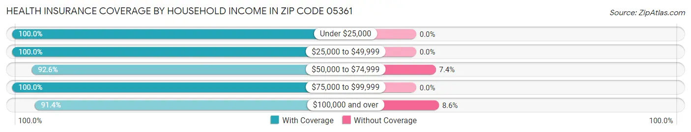 Health Insurance Coverage by Household Income in Zip Code 05361