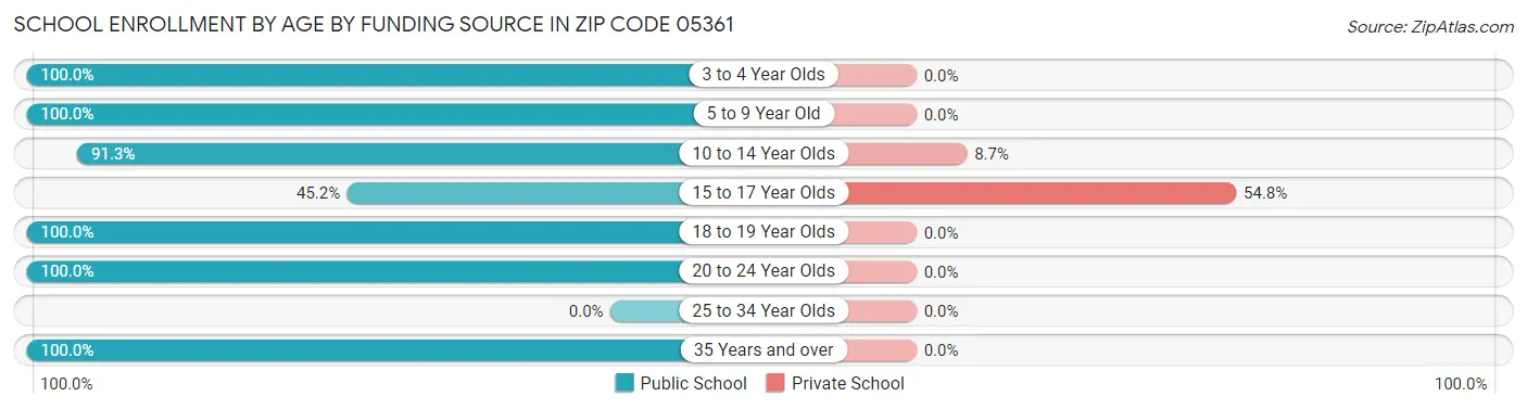 School Enrollment by Age by Funding Source in Zip Code 05361