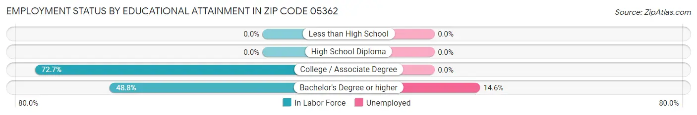 Employment Status by Educational Attainment in Zip Code 05362