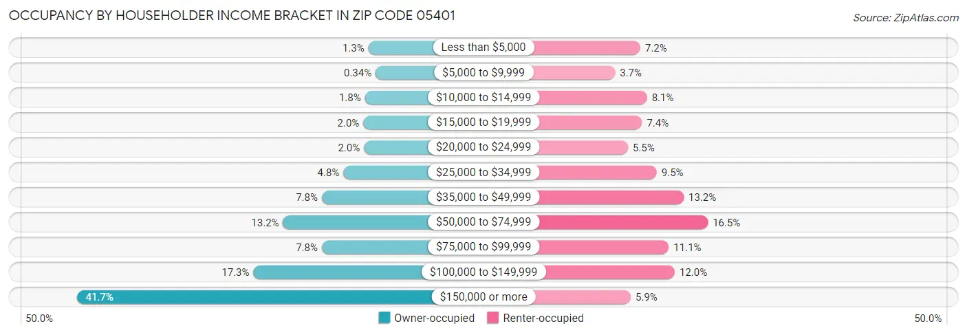 Occupancy by Householder Income Bracket in Zip Code 05401