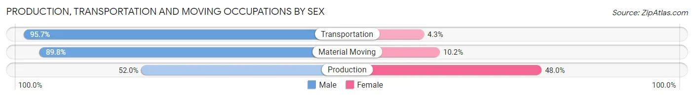 Production, Transportation and Moving Occupations by Sex in Zip Code 05401