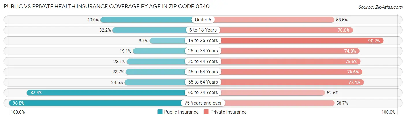 Public vs Private Health Insurance Coverage by Age in Zip Code 05401