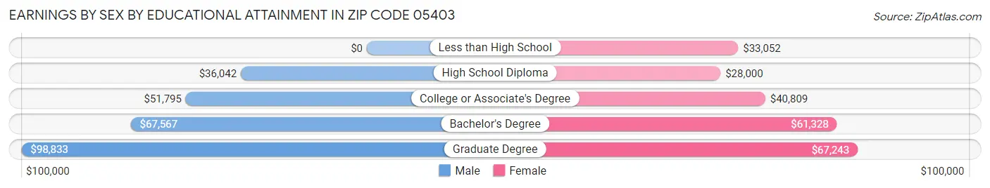 Earnings by Sex by Educational Attainment in Zip Code 05403