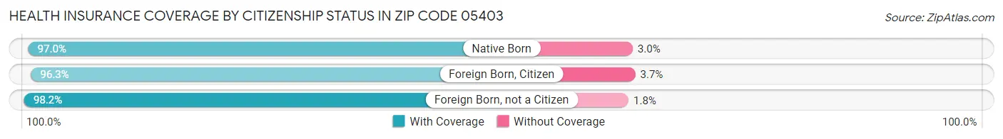 Health Insurance Coverage by Citizenship Status in Zip Code 05403