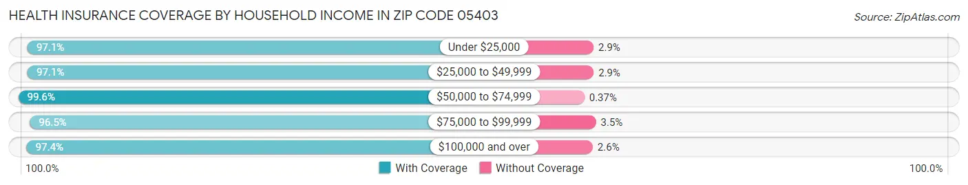 Health Insurance Coverage by Household Income in Zip Code 05403