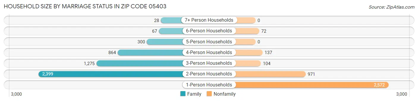 Household Size by Marriage Status in Zip Code 05403