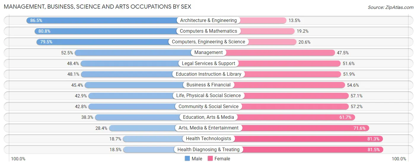 Management, Business, Science and Arts Occupations by Sex in Zip Code 05403