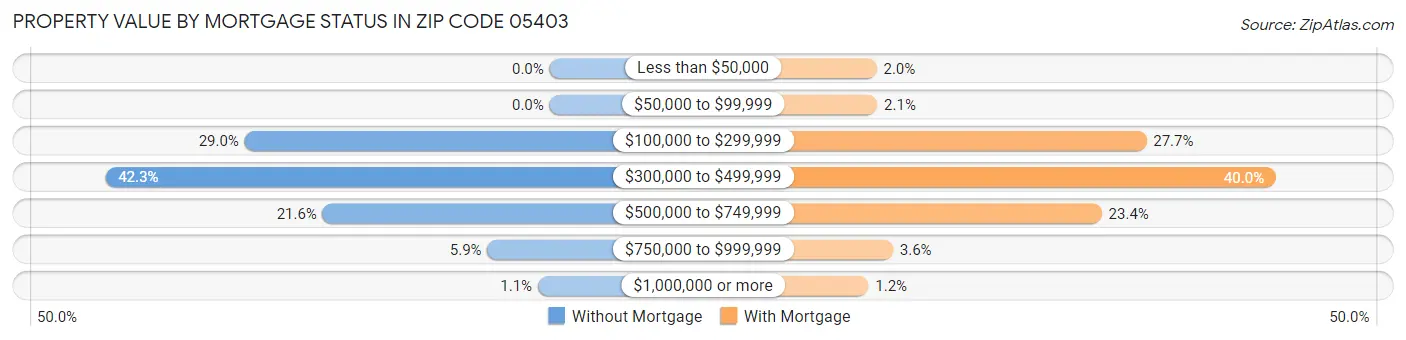 Property Value by Mortgage Status in Zip Code 05403