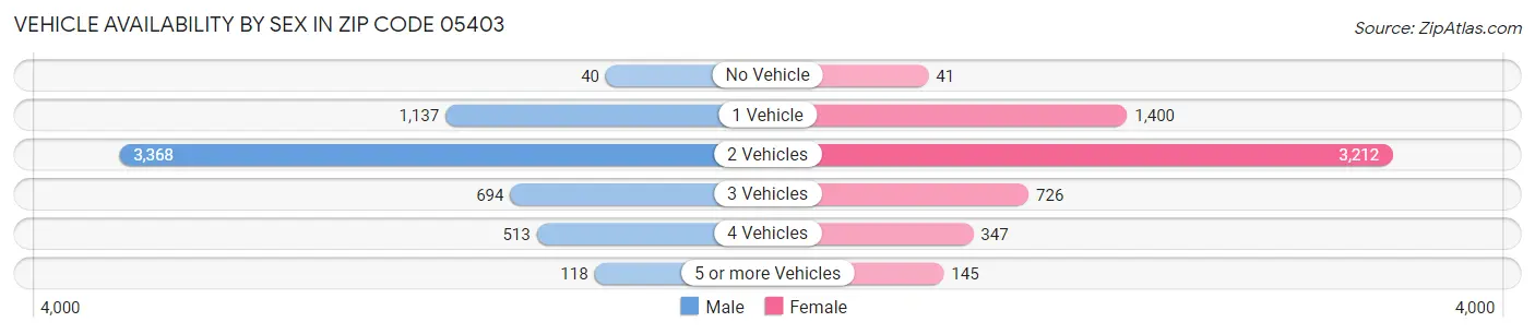 Vehicle Availability by Sex in Zip Code 05403