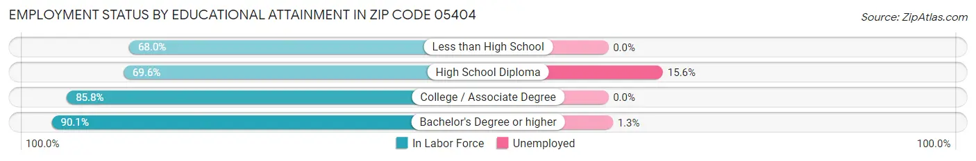 Employment Status by Educational Attainment in Zip Code 05404