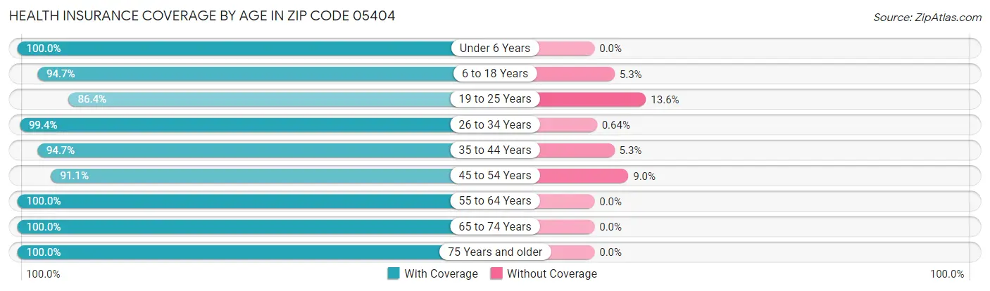 Health Insurance Coverage by Age in Zip Code 05404